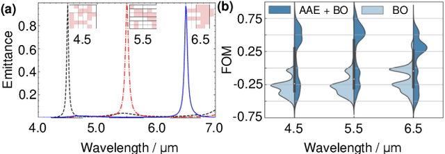 Figure 3 for Designing thermal radiation metamaterials via hybrid adversarial autoencoder and Bayesian optimization