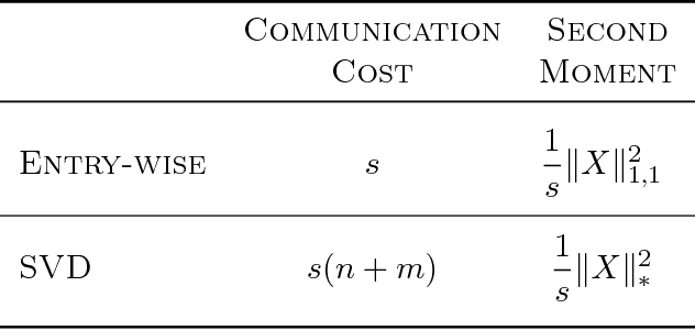 Figure 2 for ATOMO: Communication-efficient Learning via Atomic Sparsification