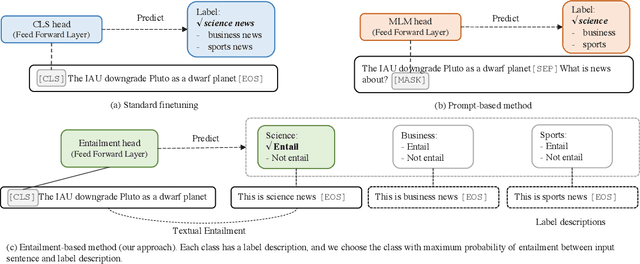 Figure 1 for Entailment as Few-Shot Learner