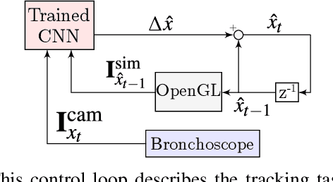 Figure 4 for OffsetNet: Deep Learning for Localization in the Lung using Rendered Images