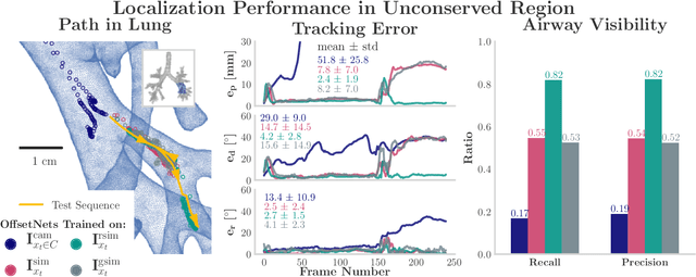 Figure 2 for OffsetNet: Deep Learning for Localization in the Lung using Rendered Images