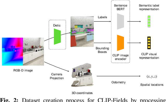 Figure 2 for CLIP-Fields: Weakly Supervised Semantic Fields for Robotic Memory