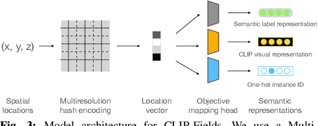 Figure 3 for CLIP-Fields: Weakly Supervised Semantic Fields for Robotic Memory