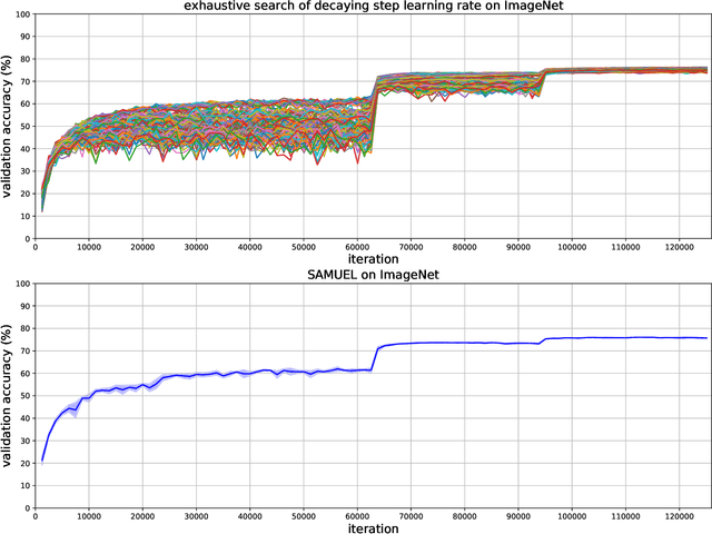 Figure 3 for Adaptive Gradient Methods with Local Guarantees