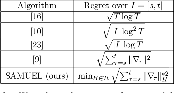 Figure 1 for Adaptive Gradient Methods with Local Guarantees