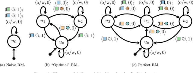 Figure 3 for Learning Reward Machines: A Study in Partially Observable Reinforcement Learning