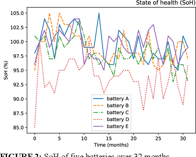 Figure 3 for A Dynamic Battery State-of-Health Forecasting Model for Electric Trucks: Li-Ion Batteries Case-Study