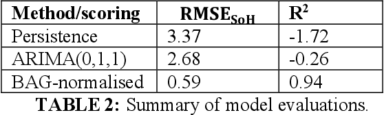 Figure 4 for A Dynamic Battery State-of-Health Forecasting Model for Electric Trucks: Li-Ion Batteries Case-Study