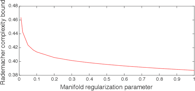Figure 1 for A Distribution Dependent and Independent Complexity Analysis of Manifold Regularization