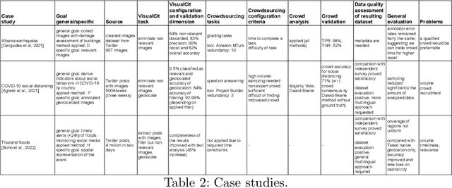 Figure 4 for Analyzing social media with crowdsourcing in Crowd4SDG