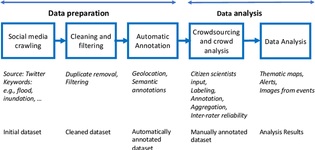 Figure 1 for Analyzing social media with crowdsourcing in Crowd4SDG