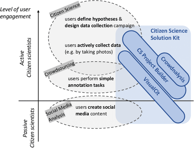 Figure 3 for Analyzing social media with crowdsourcing in Crowd4SDG