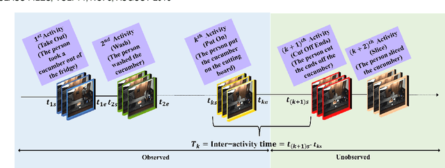 Figure 1 for Captioning Near-Future Activity Sequences