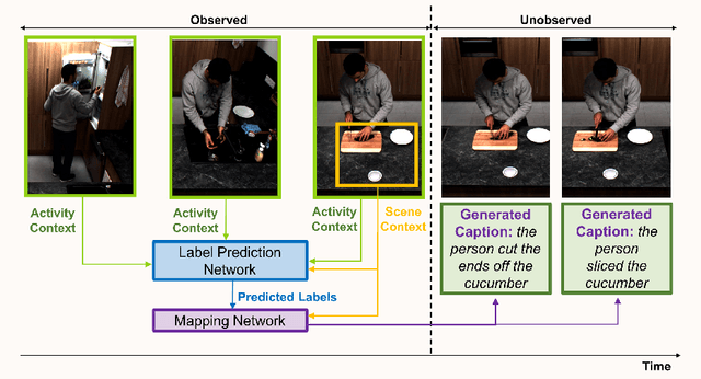 Figure 3 for Captioning Near-Future Activity Sequences