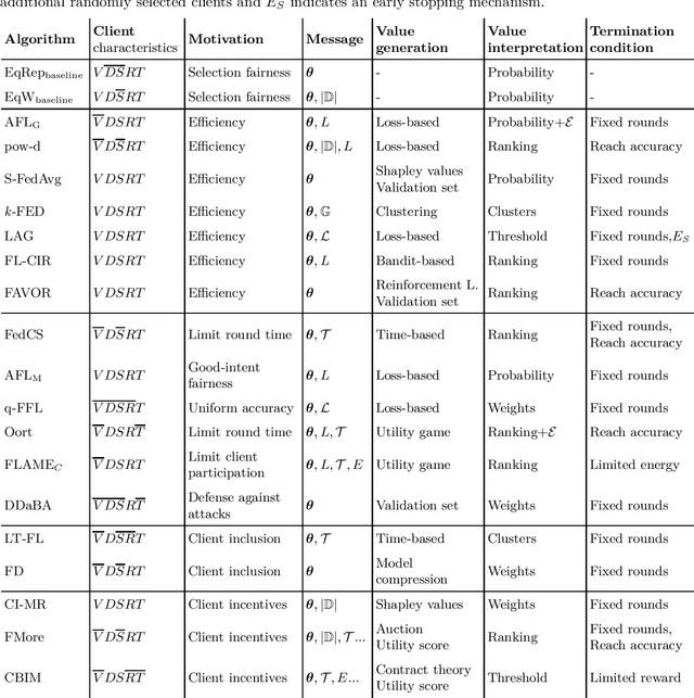 Figure 2 for A Snapshot of the Frontiers of Client Selection in Federated Learning