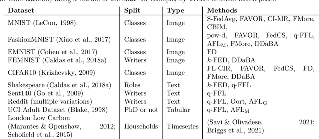 Figure 4 for A Snapshot of the Frontiers of Client Selection in Federated Learning