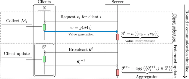 Figure 1 for A Snapshot of the Frontiers of Client Selection in Federated Learning