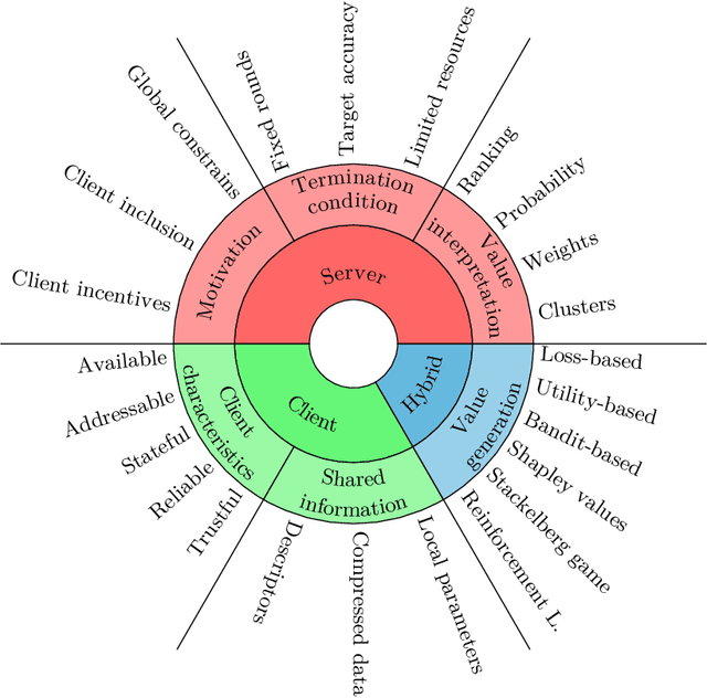 Figure 3 for A Snapshot of the Frontiers of Client Selection in Federated Learning