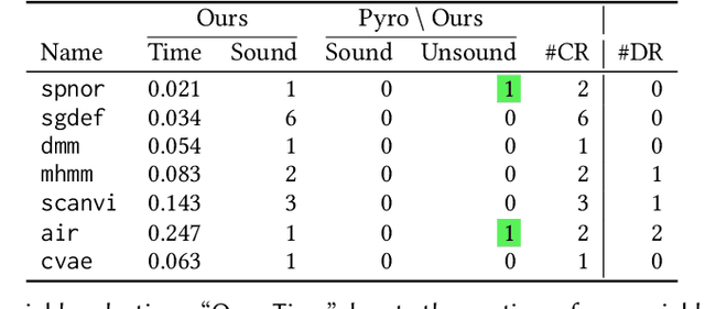 Figure 4 for Smoothness Analysis for Probabilistic Programs with Application to Optimised Variational Inference