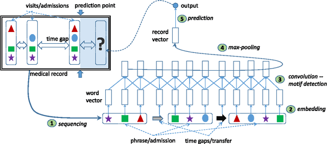 Figure 1 for Deepr: A Convolutional Net for Medical Records