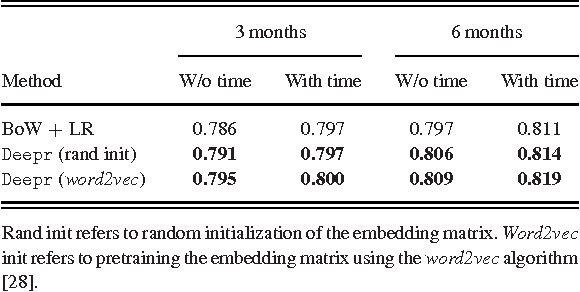 Figure 4 for Deepr: A Convolutional Net for Medical Records