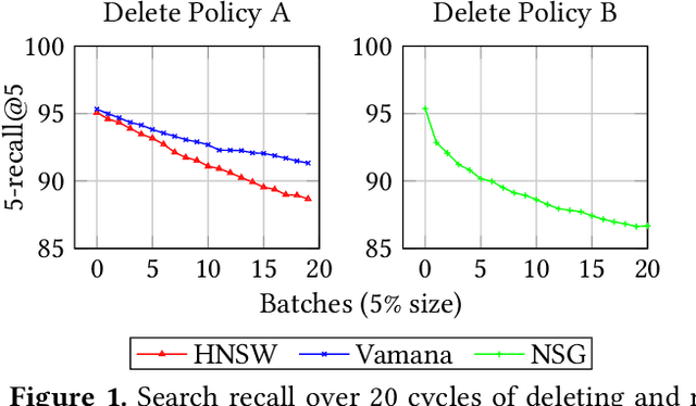 Figure 1 for FreshDiskANN: A Fast and Accurate Graph-Based ANN Index for Streaming Similarity Search