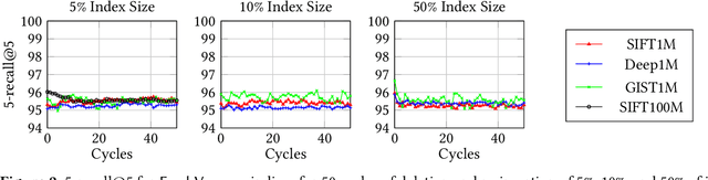 Figure 2 for FreshDiskANN: A Fast and Accurate Graph-Based ANN Index for Streaming Similarity Search