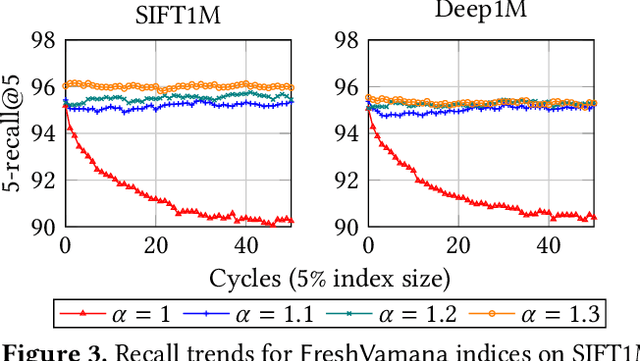 Figure 3 for FreshDiskANN: A Fast and Accurate Graph-Based ANN Index for Streaming Similarity Search
