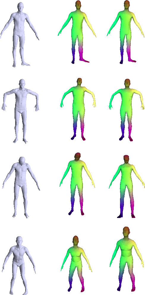 Figure 4 for Meta Deformation Network: Meta Functionals for Shape Correspondence