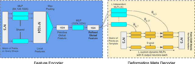 Figure 1 for Meta Deformation Network: Meta Functionals for Shape Correspondence