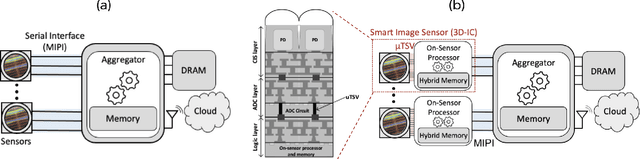 Figure 1 for Distributed On-Sensor Compute System for AR/VR Devices: A Semi-Analytical Simulation Framework for Power Estimation