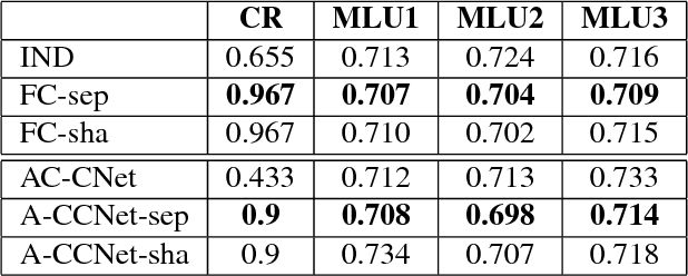 Figure 4 for ACCNet: Actor-Coordinator-Critic Net for "Learning-to-Communicate" with Deep Multi-agent Reinforcement Learning