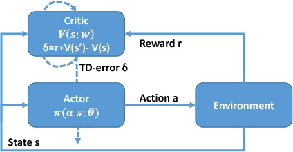 Figure 1 for ACCNet: Actor-Coordinator-Critic Net for "Learning-to-Communicate" with Deep Multi-agent Reinforcement Learning