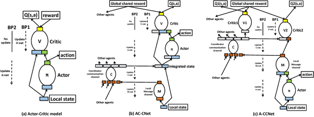 Figure 3 for ACCNet: Actor-Coordinator-Critic Net for "Learning-to-Communicate" with Deep Multi-agent Reinforcement Learning