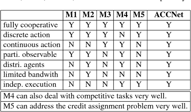 Figure 2 for ACCNet: Actor-Coordinator-Critic Net for "Learning-to-Communicate" with Deep Multi-agent Reinforcement Learning