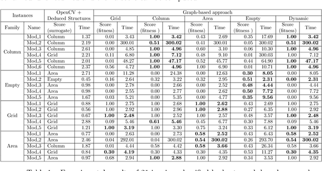 Figure 2 for A two-stage approach for table extraction in invoices