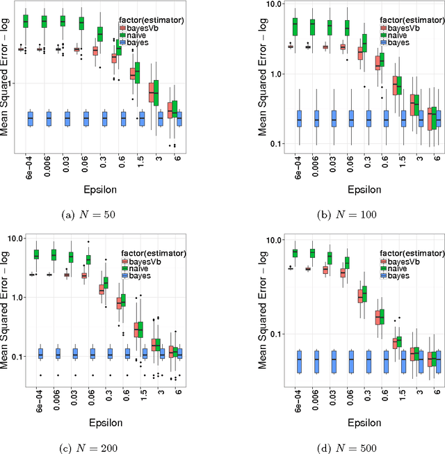 Figure 1 for Private Posterior distributions from Variational approximations