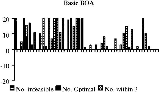 Figure 3 for A Bayesian Optimisation Algorithm for the Nurse Scheduling Problem