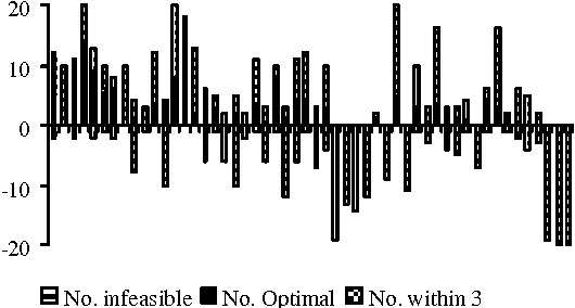 Figure 4 for A Bayesian Optimisation Algorithm for the Nurse Scheduling Problem