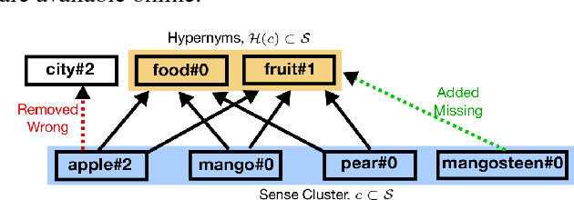 Figure 1 for Improving Hypernymy Extraction with Distributional Semantic Classes