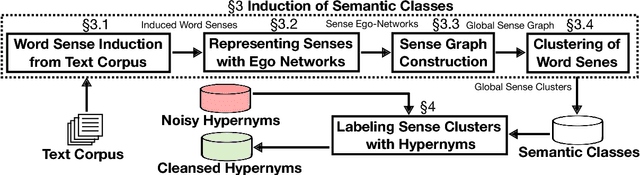Figure 3 for Improving Hypernymy Extraction with Distributional Semantic Classes