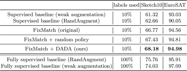 Figure 3 for Augmentation Learning for Semi-Supervised Classification