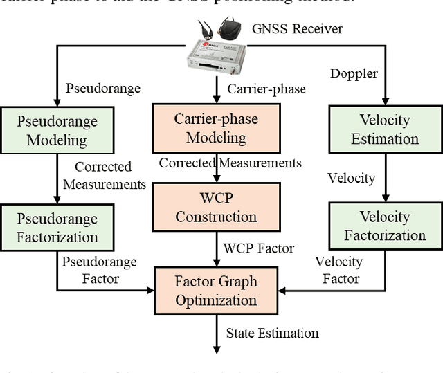 Figure 1 for Time-correlated Window Carrier-phase Aided GNSS Positioning Using Factor Graph Optimization for Urban Positioning