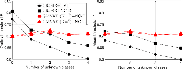 Figure 2 for Open-Set Recognition with Gaussian Mixture Variational Autoencoders