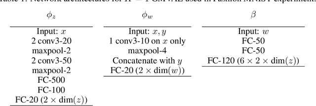 Figure 1 for Open-Set Recognition with Gaussian Mixture Variational Autoencoders