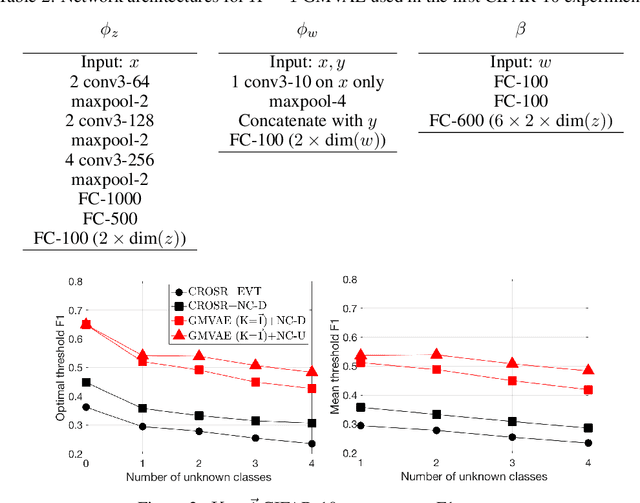 Figure 3 for Open-Set Recognition with Gaussian Mixture Variational Autoencoders