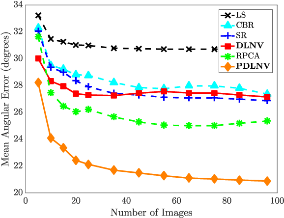Figure 2 for Robust Photometric Stereo via Dictionary Learning