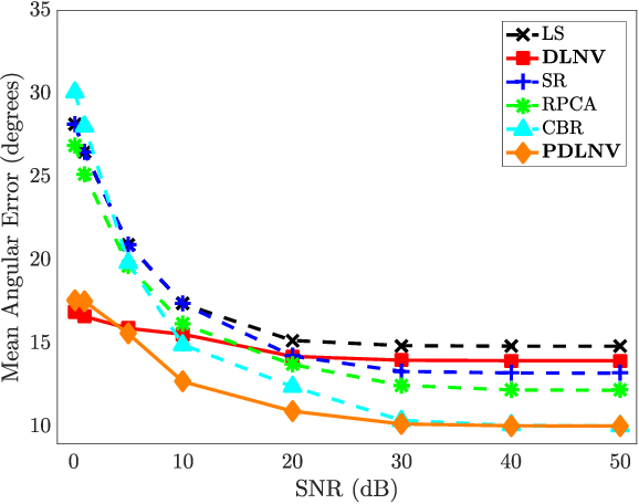 Figure 3 for Robust Photometric Stereo via Dictionary Learning