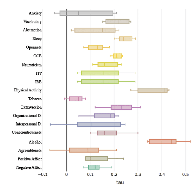 Figure 4 for Jointly Predicting Job Performance, Personality, Cognitive Ability, Affect, and Well-Being