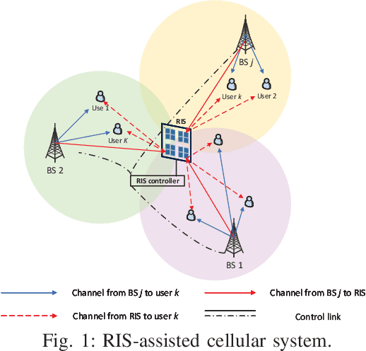 Figure 1 for BS-RIS-User Association and Beamforming Designs for RIS-aided Cellular Networks